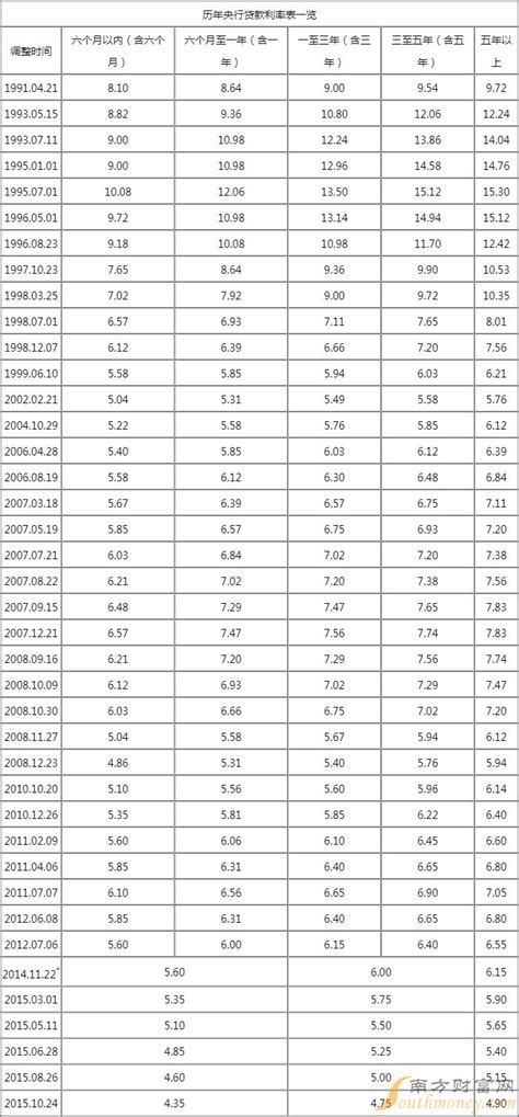 三亚农商银行贷款利率表
