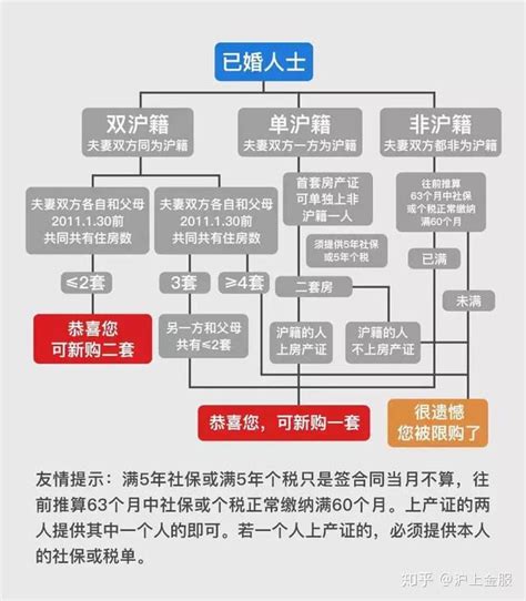 上海买房办贷款流程