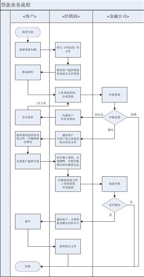 上海公司贷款流程