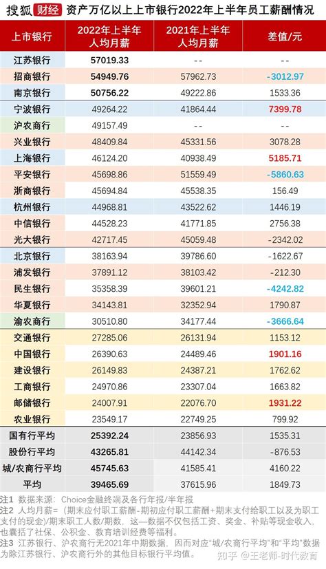上海地区银行平均月薪