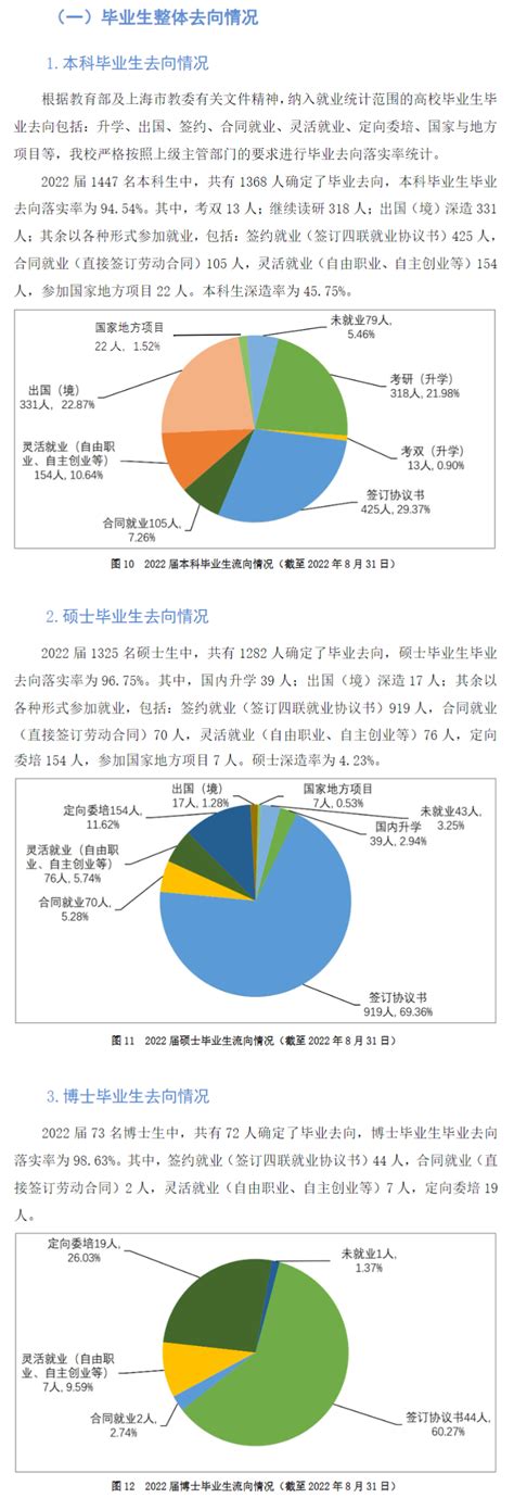 上海外国语大学毕业就业率