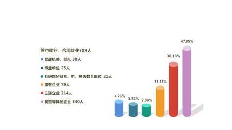 上海外服专业就业率