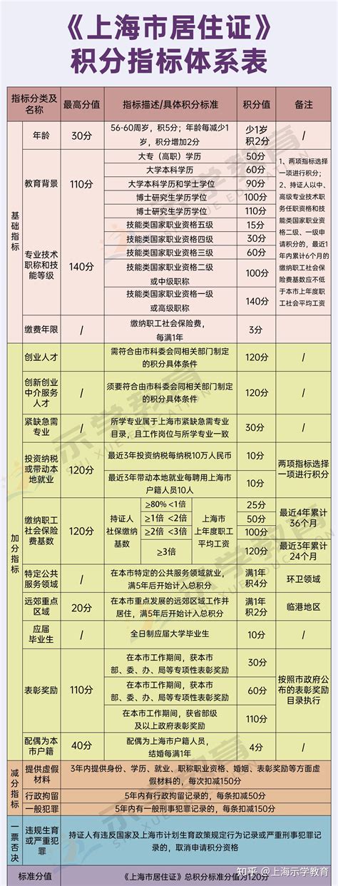 上海学历积分政策