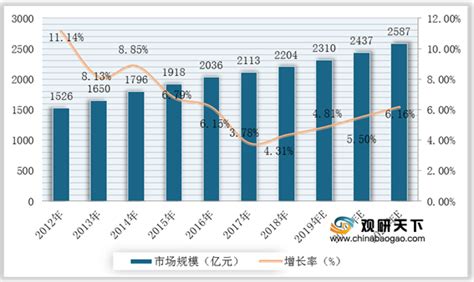 上海家具市场调查报告