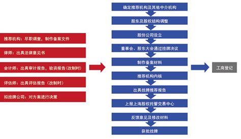 上海工商股权变更流程