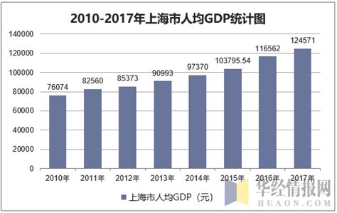 上海市人均gdp收入