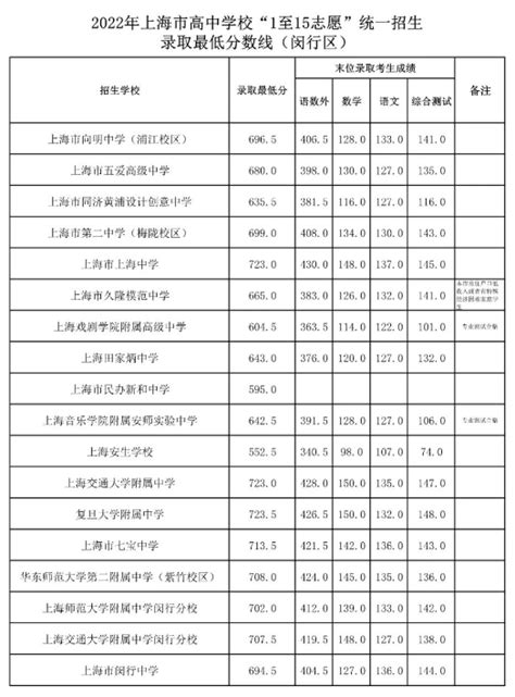 上海市行知中学分数线