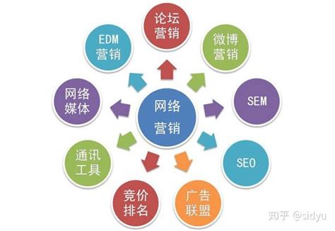 上海常规网络营销是什么