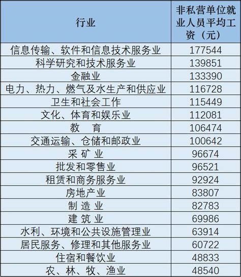 上海年薪工资真实水平