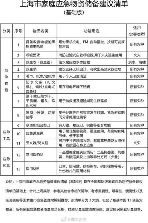 上海应急储备清单2019