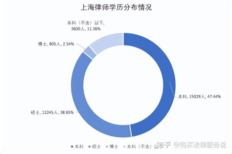 上海律师平均收入98万