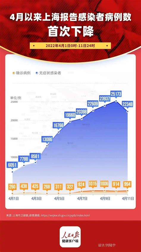 上海感染人数是否下降