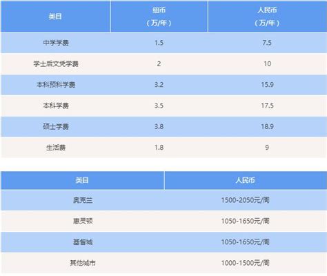 上海留学费用一览表