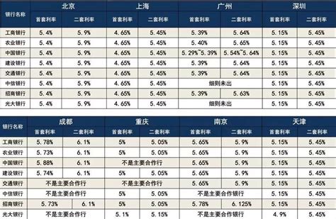 上海第二套房贷利率
