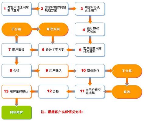 上海网站建设基本流程图