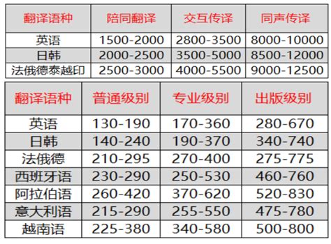上海证件翻译价目表