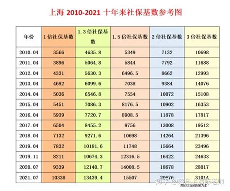 上海财务月薪多少