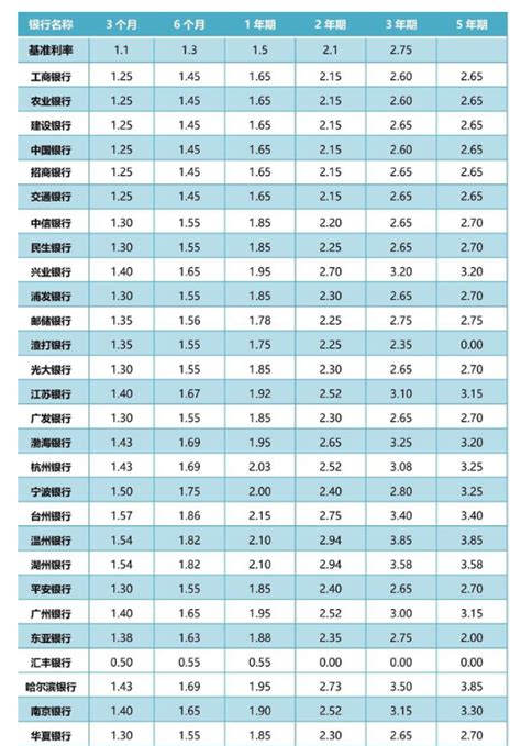 上海银行存款利率