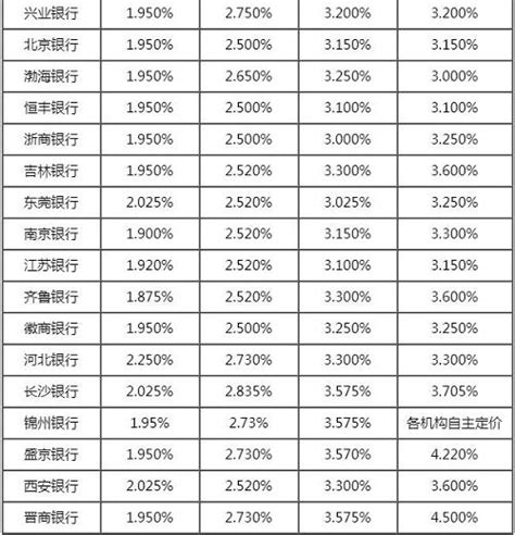 上海银行存款利率2021