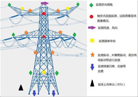 上海高压铁塔监测位移传感器案例