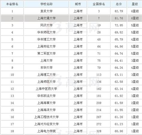 上海40所大学排名