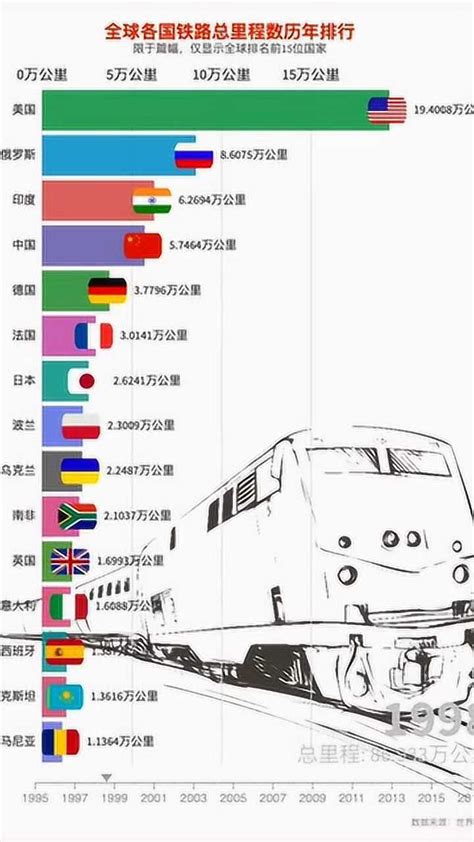 世界各国铁路运营里程排名