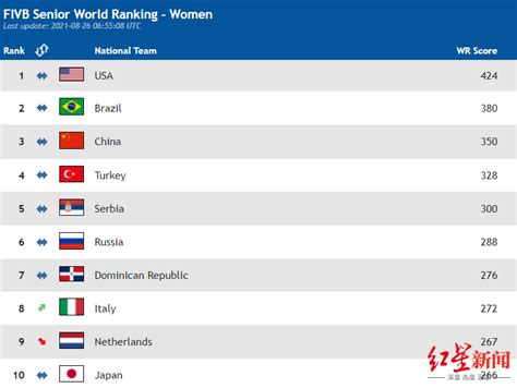 世界女排排名2022最新排名表