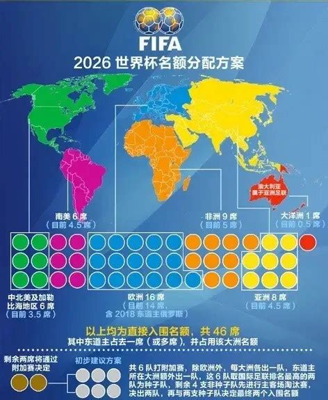 世界杯各洲名额怎么分配的