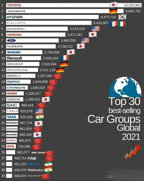 世界汽车销量排行榜