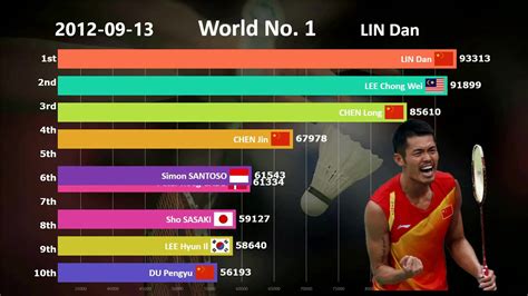 世界羽毛球排名前十名最新