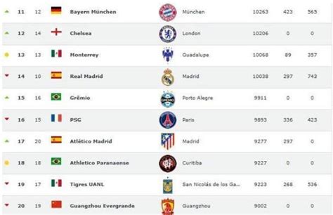 世界足球俱乐部实力最新排名前十