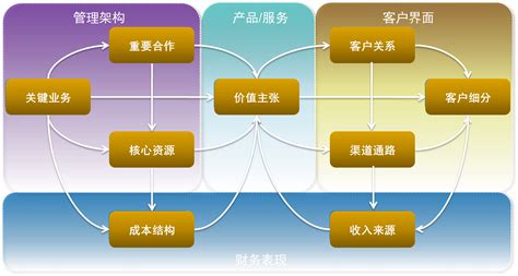 业务模型图