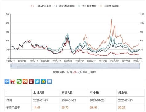 东方财富显示历史市盈率