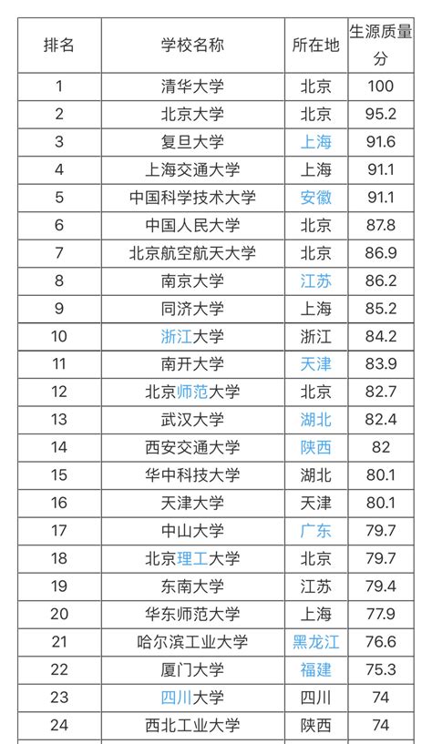 中南大学学科排名一览表