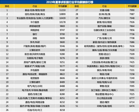 中国上市公司平均薪水排行榜