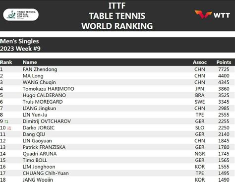 中国乒乓球世界排行榜最新