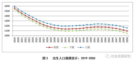 中国人口发展的关键转折期