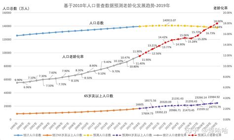中国人口变化趋势图