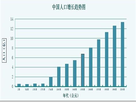 中国人口增长到20亿