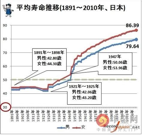 中国人均寿命历史曲线