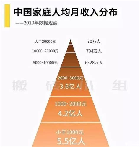 中国人均月收入是多少