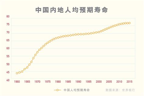 中国人均预期寿命变化曲线
