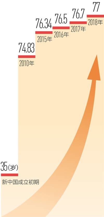 中国人均预期寿命翻了一倍多