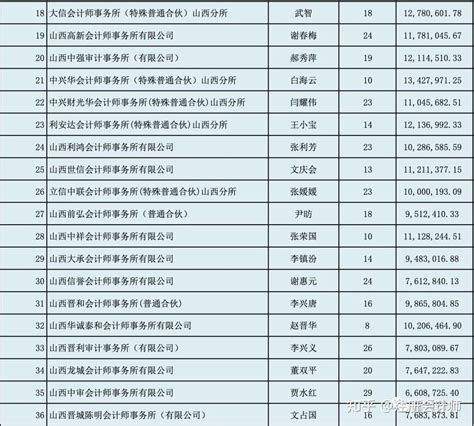 中国会计师事务所排名2022