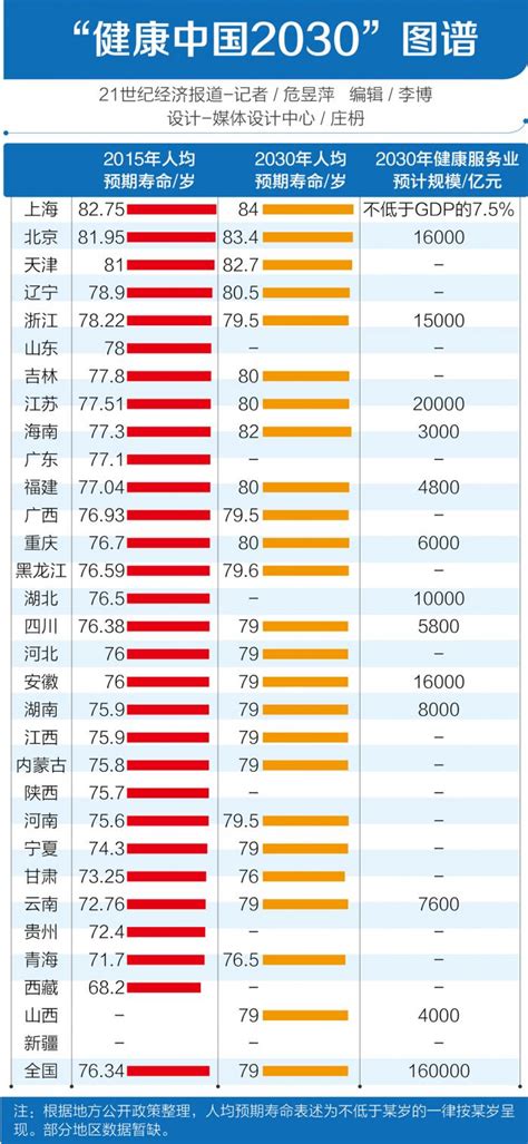 中国健康预期寿命