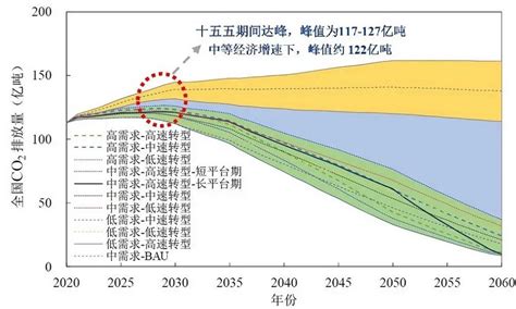 中国公布碳达峰和碳中和时间表