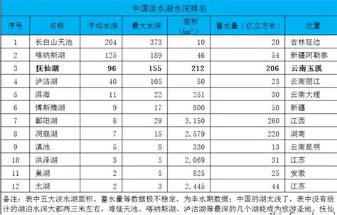 中国内陆淡水湖排名前十