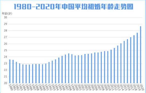 中国初婚年龄统计2020
