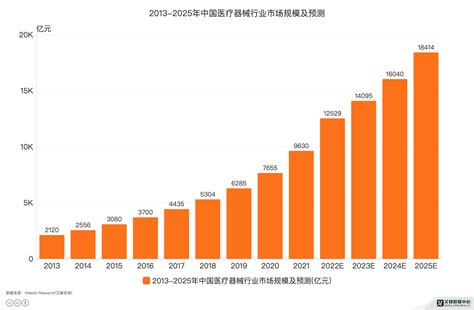 中国医疗器械市场规模预测