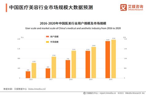 中国医美行业的利润
